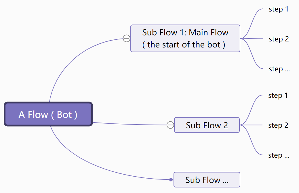 Meet Flow Builder Unit